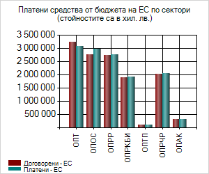 Платени средства от бюджета на ЕС по сектори
