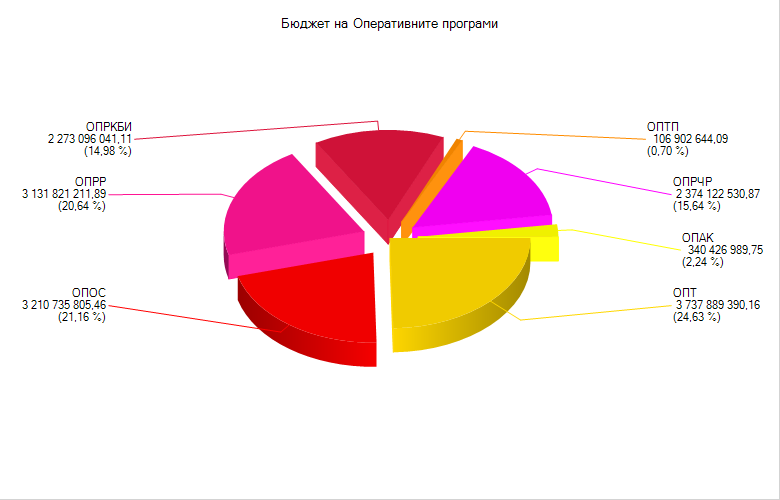 Бюджет на оперативните програми