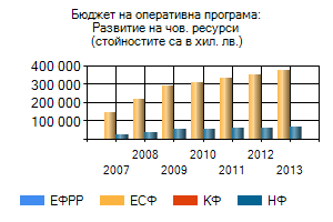 Бюджет на Оперативната програма