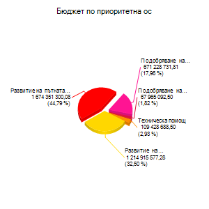 Бюджет на Оперативната програма