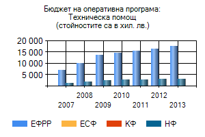 Бюджет на Оперативната програма