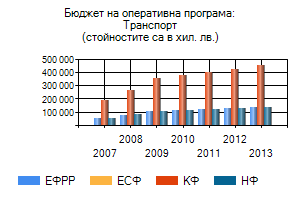 Бюджет на Оперативната програма