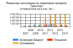 Финансово изпълнение на Оперативната програма