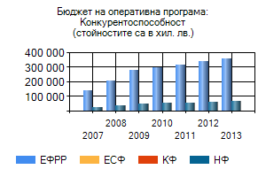 Бюджет на Оперативната програма