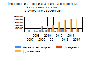 Финансово изпълнение на Оперативната програма